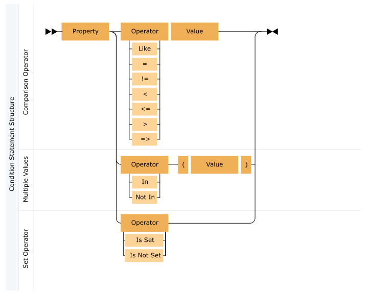 The syntax of a condition includes a property, an operator such as equal to, greater than, in, is set, and so on, and a value.