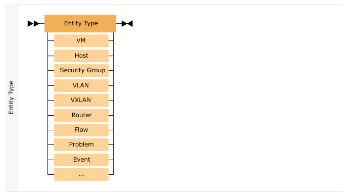 An entity type can be a VM, host, security group, VLAN, VXLAN, router, flow, problem, event, and so on.