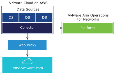 A graphical illustration of VMware Cloud (VMC) on AWS where the Collector uses the web proxy to connect to vmc.vmware.com.