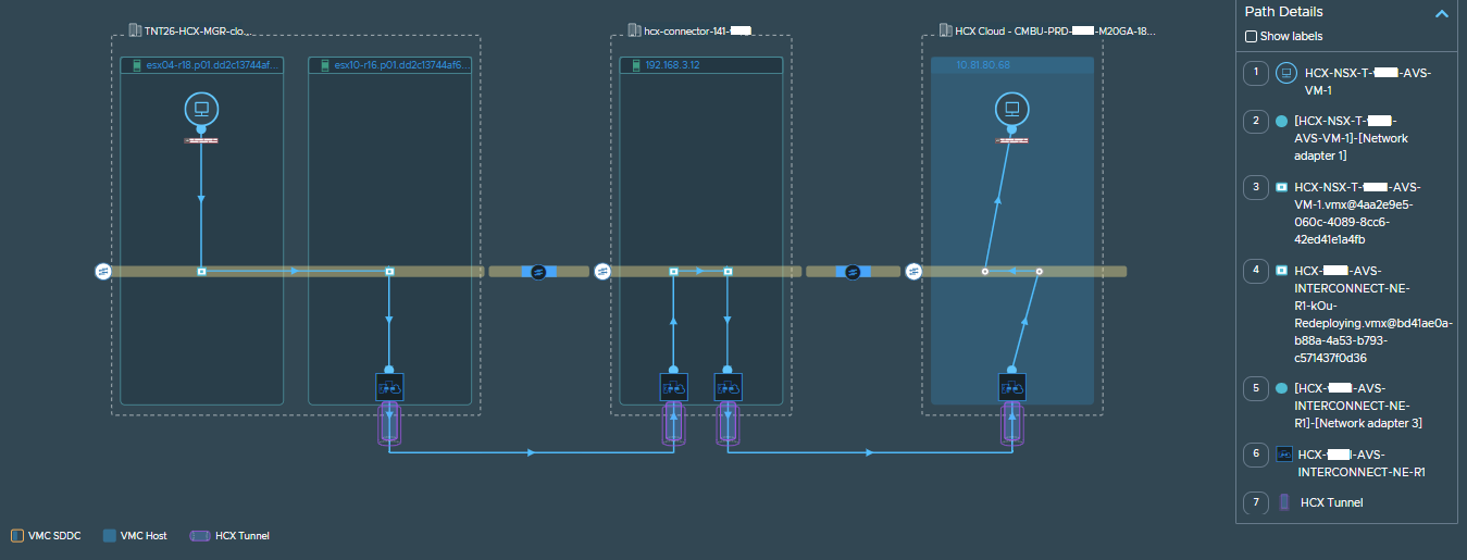 Shows VMware HCX VM-VM path where the source and destination VM on different remote sites.