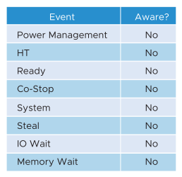 The image displays the possible reasons for a VMs poor performance. It has two colums that displays the event name and the response related to it.