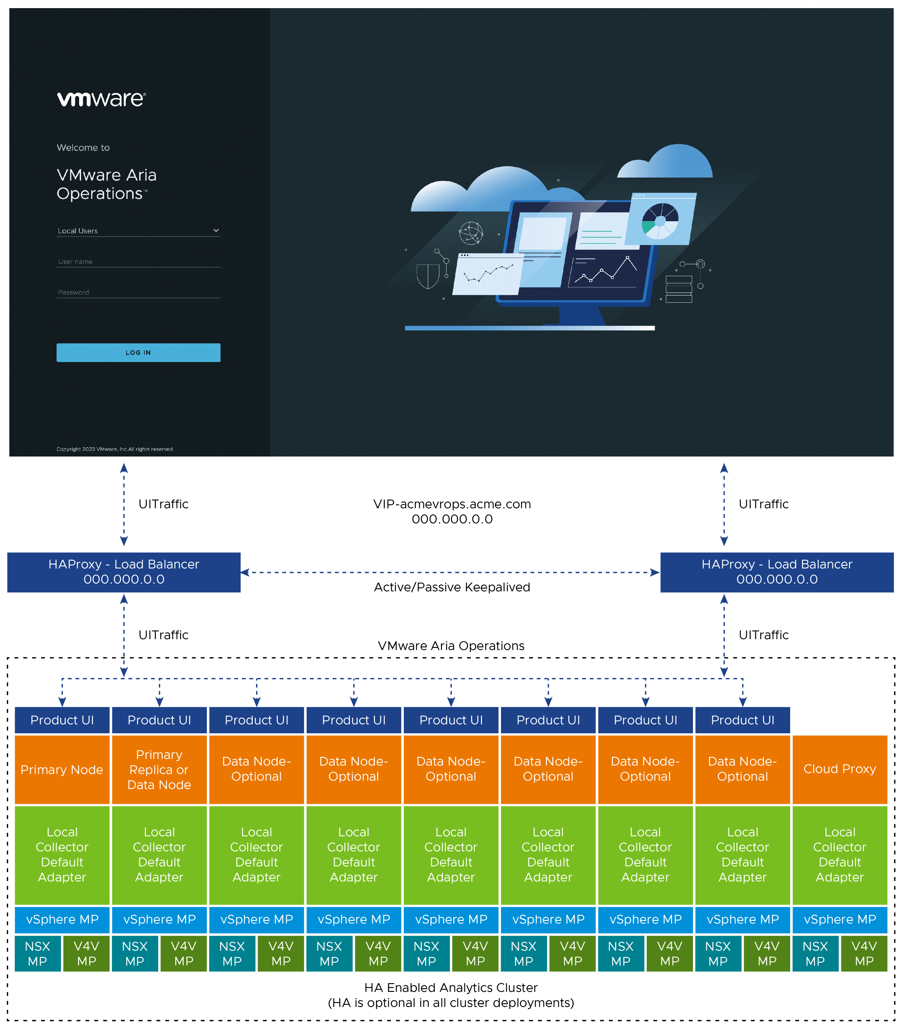 VMware Aria Operations 8-Nodes Cluster using HAProxy with Keepalived.