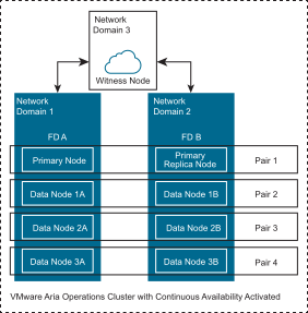 Continuous Availability FAQs