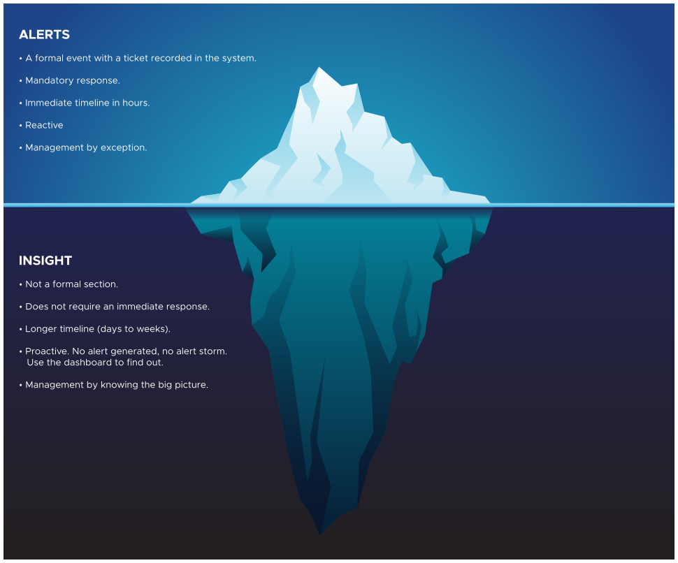 The graphic depicts alerts vs insights.