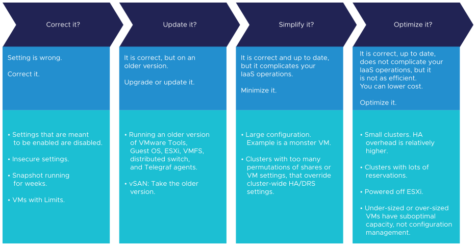 Displays the different impacts on operations. Settings are not grouped by features, however it begins with impact and prioritizes what can be done.