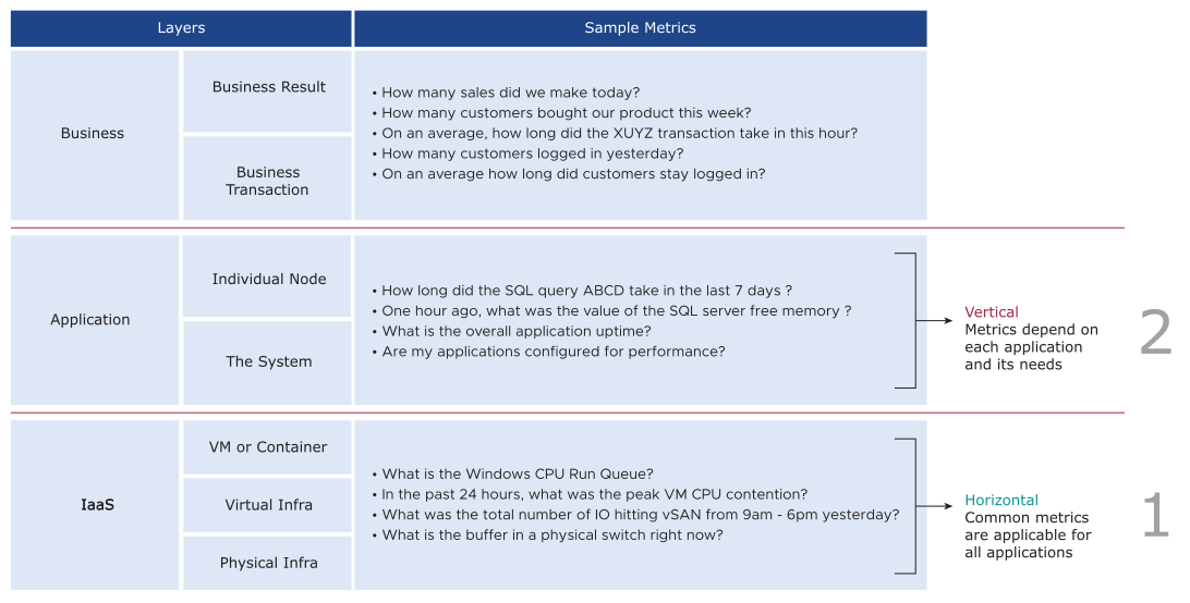 Graphical representation of the Business, Application, and IaaS layers of performance management and their sample metrics.