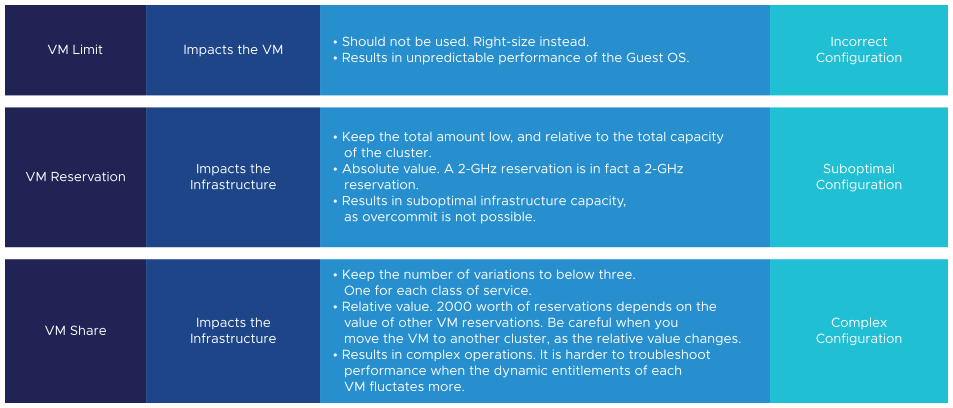 The graphic displays how limits, shares, and reservation are closely related but impact operations differently.