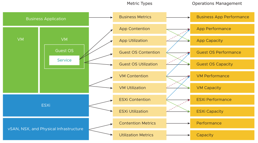 Graphical representation of the metrics that affect performance management.