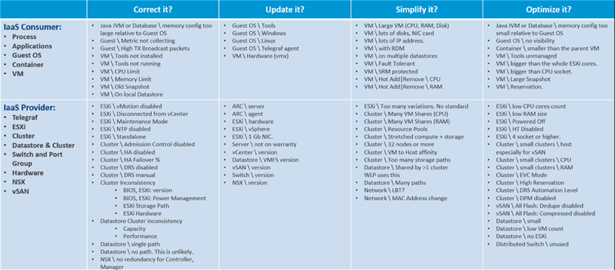 The graphic displays areas of improvement for operations in your environment.