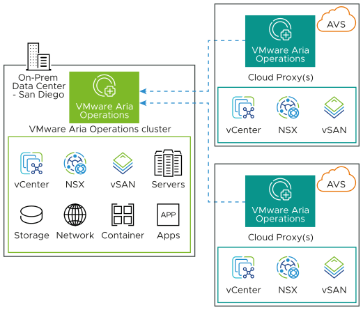 Collection of data by the On-Premises VMware Aria Operations cluster from Azure VMware Solution with cloud proxy.