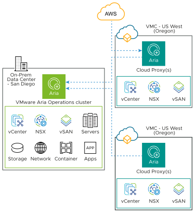 Collection of data by the On-Premises VMware Aria Operations cluster from VMware Cloud on AWS through cloud proxy.
