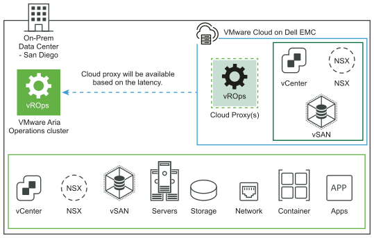 Graphical representation of VMware Aria Operations on-premises collecting data from VMware Cloud on Dell EMC with cloud proxies.
