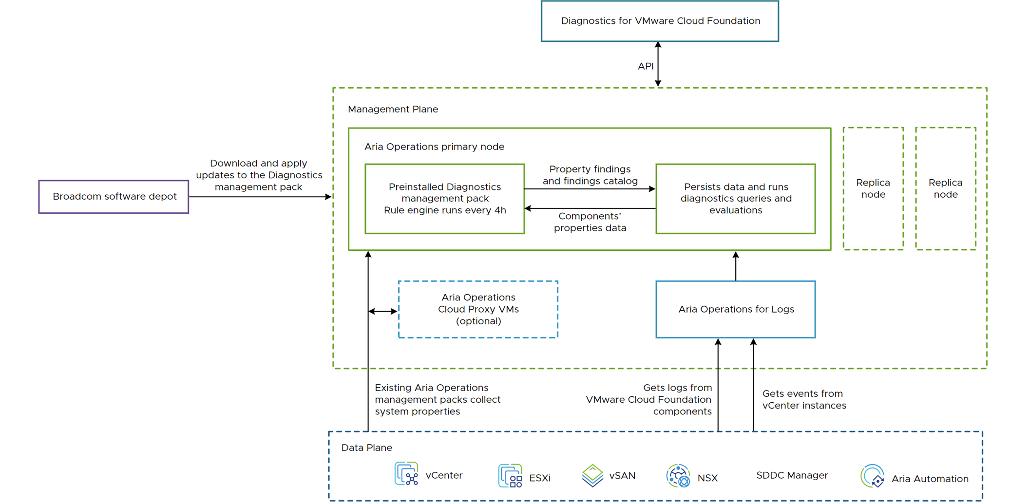 Architecture Diagram and Data Flow of Diagnostics for VMware Cloud Foundation