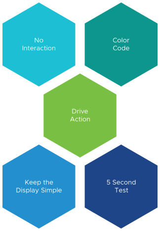 The five major principles considered while designing the Network Operation Center dashboard.
