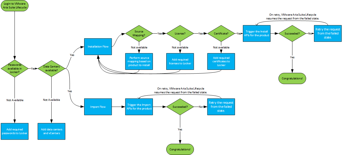 Typical deployment flow for product installation or import