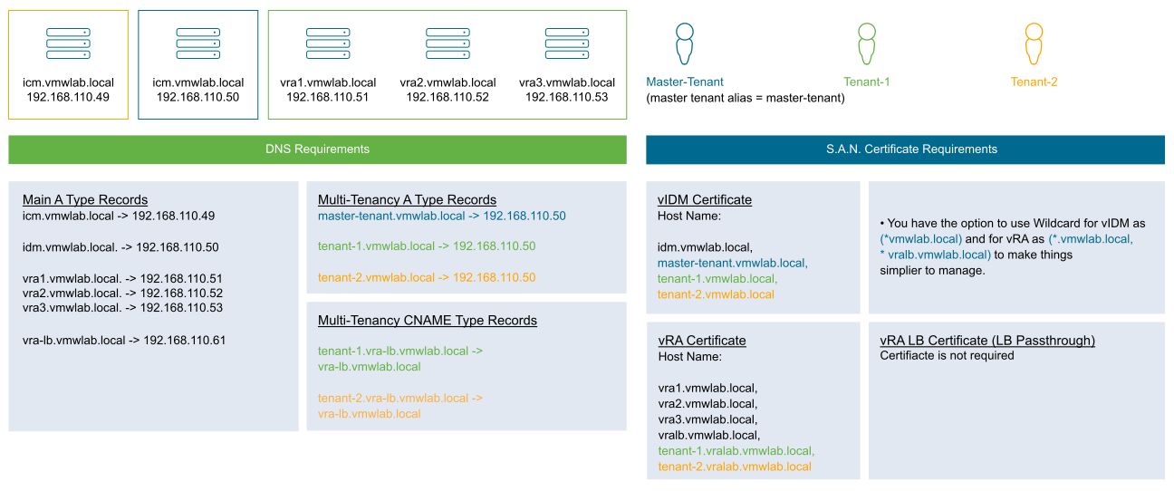 Workspace ONE Access Single and VMware Aria Automation Clustered screen