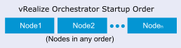 VMware Aria Orchestrator Startup Order