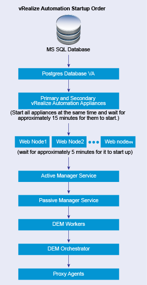 VMware Aria Automation Startup Order