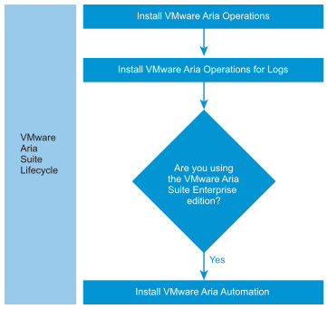 Decisions driving VMware Aria Suite deployment flow