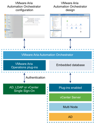 Aria Automation Content Staging - VMware Cloud Management