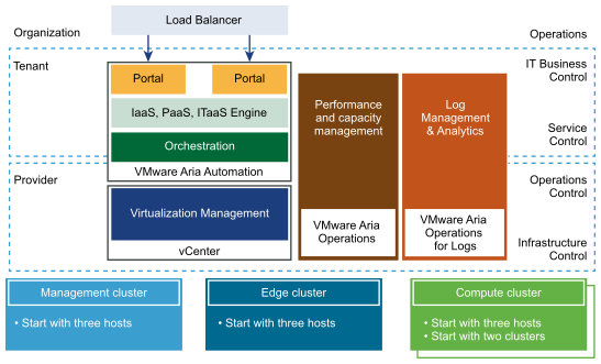 Hosts and clusters in a VMware Aria Suite environment