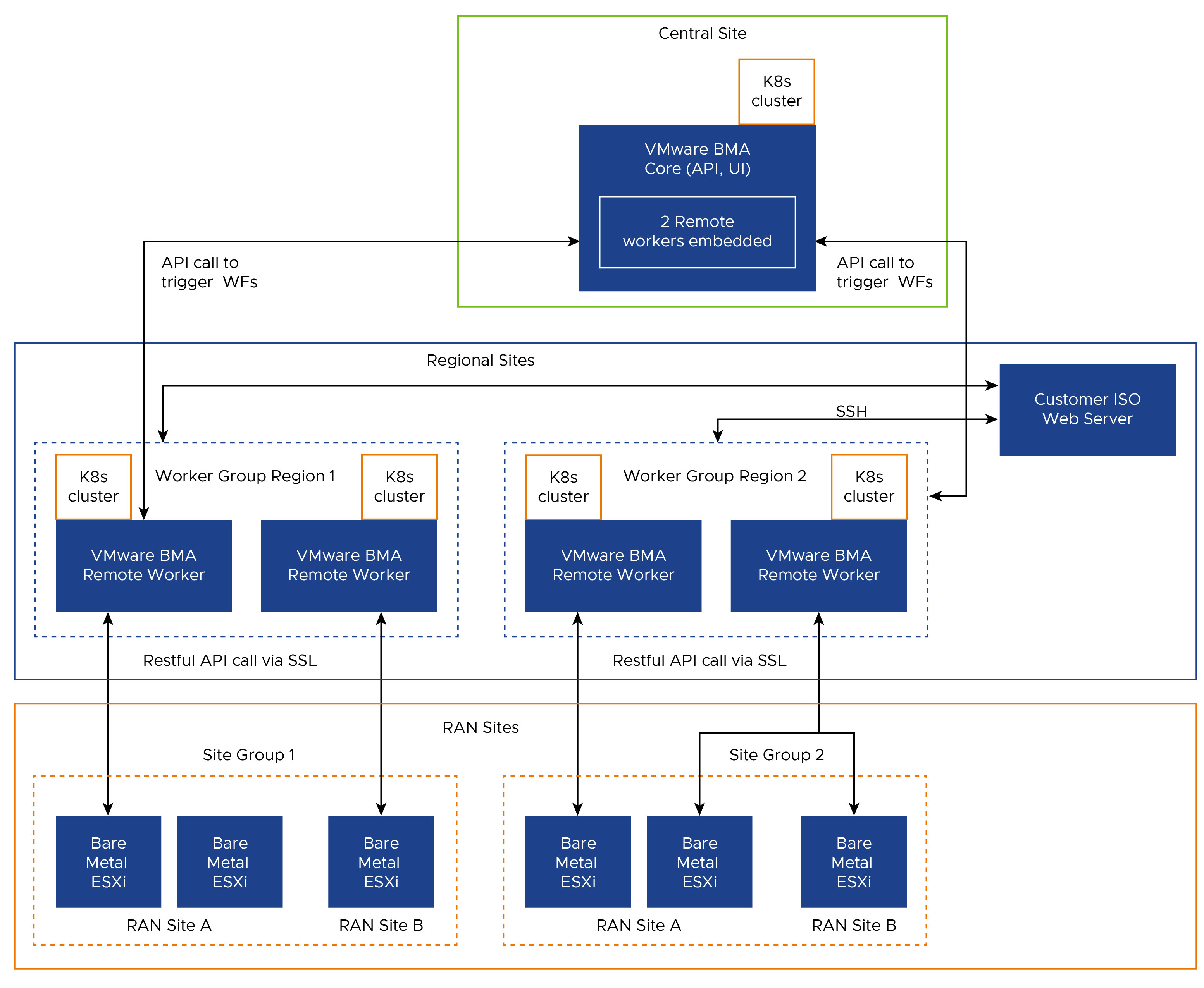 High-Level Platform Overview