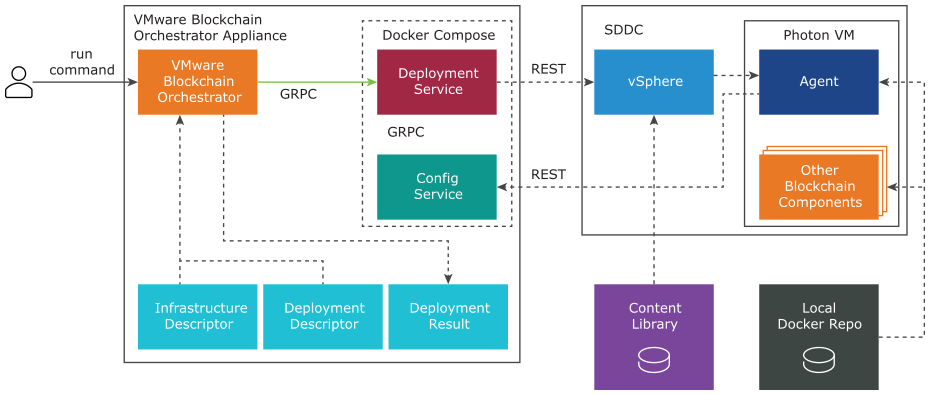 VMware Blockchain Deployment Topology