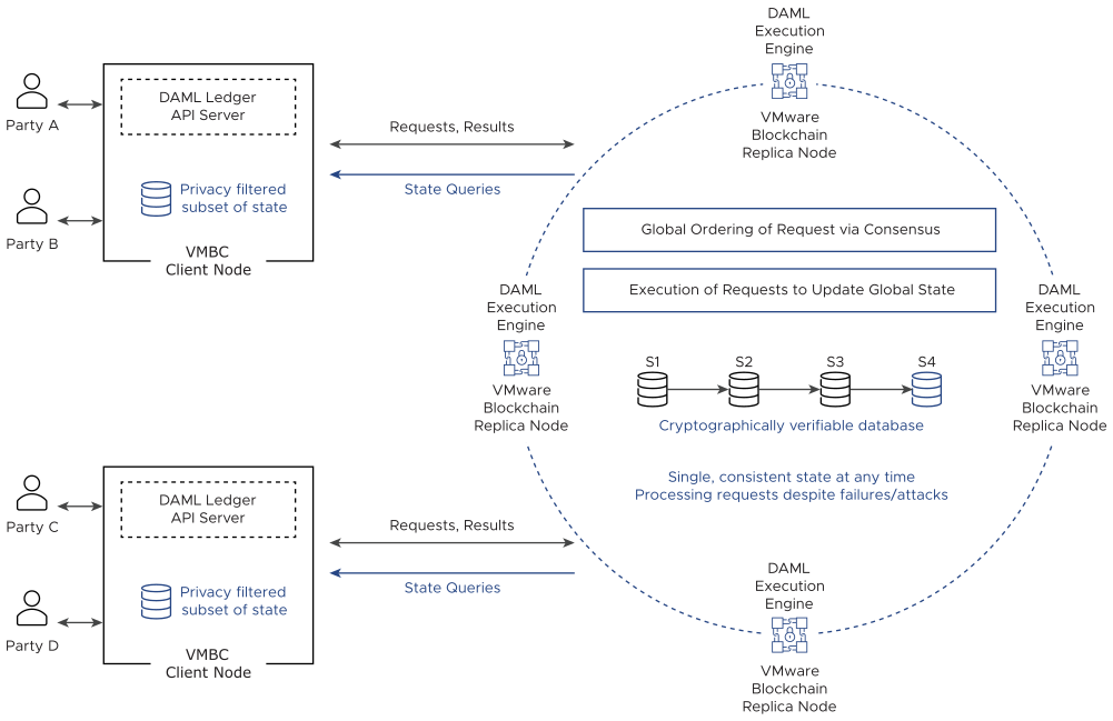 Shows the VMware Blockchain architecture that consists of the BFT, Replica and Client nodes, and the Daml Ledger API server