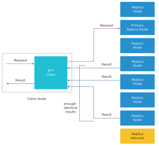 BFT Client request forwarding to primary Replica node, Replica Network nodes, the Client node and returning result to the Ledger API