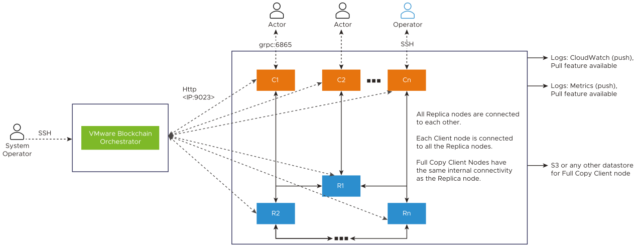 XFT Blockchain Connectivity and Security