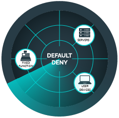 How the default deny is applied to all devices and functions protected by App Control.