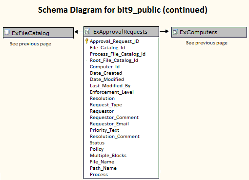 Image showing the bottom sections of the bit9_public schema