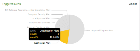 The hover text over the justification alert pie chart slice
