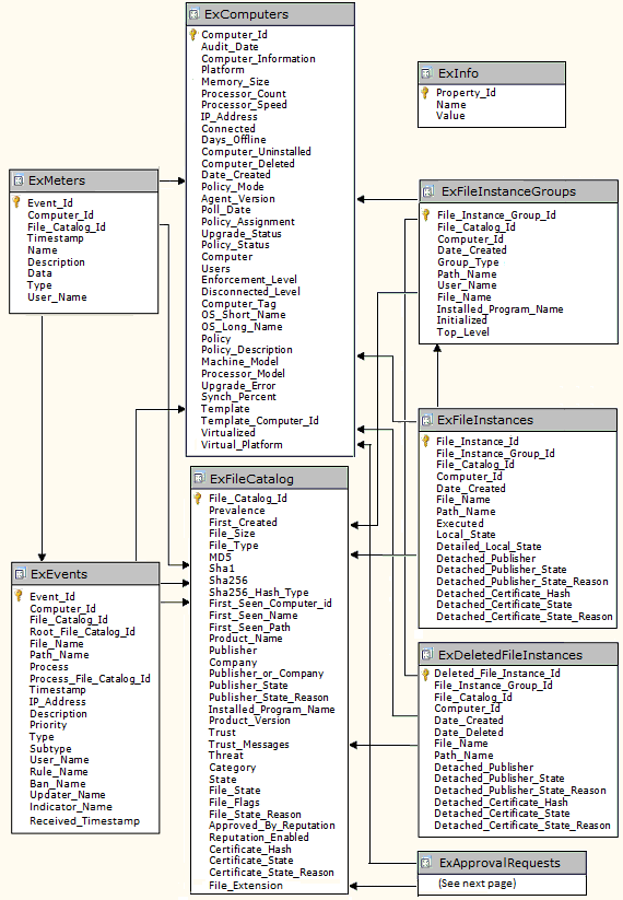 Image showing the top sections of the bit9_public schema
