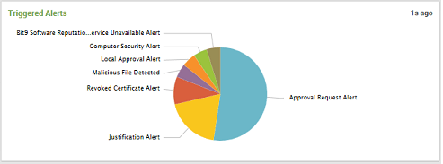 The triggered alerts pie chart in a dashboard