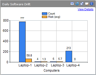 The drift report in graph format