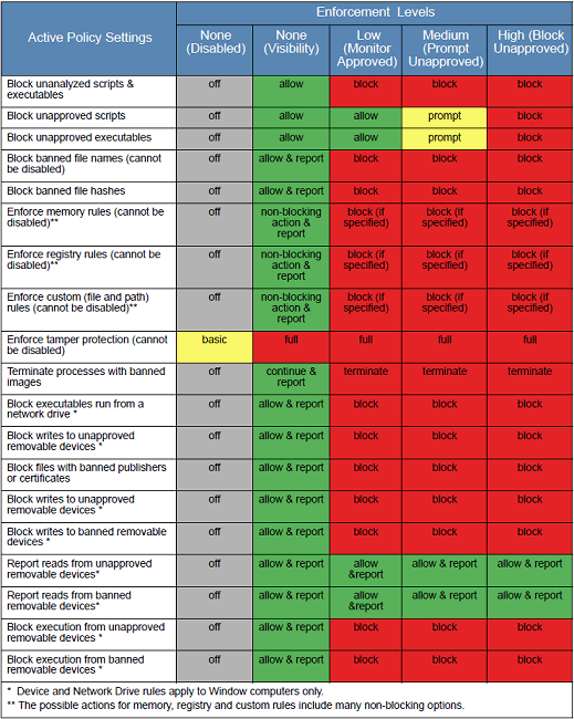 A table showing the effect of active policy settings by enforcement level