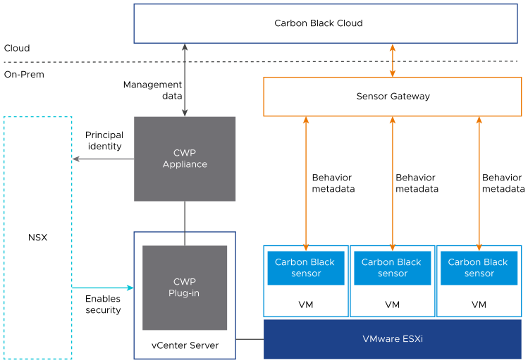 Components comprising the Carbon Black Cloud Workload for securing vSphere workloads.