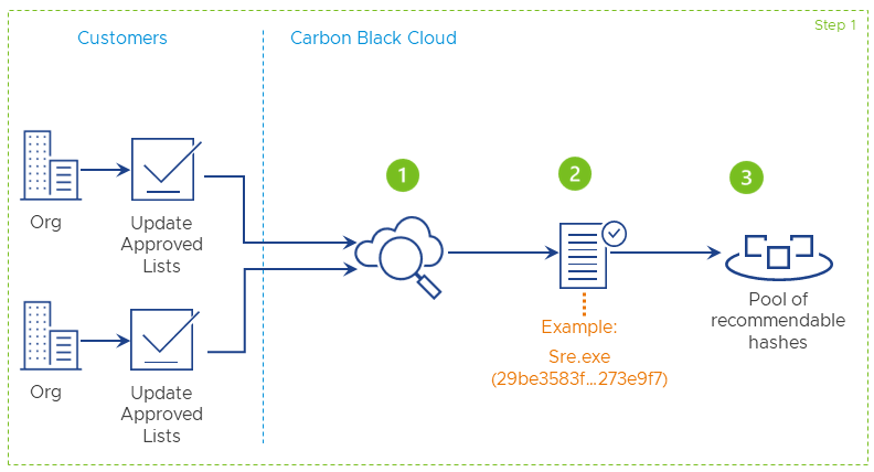 Carbon Black Cloud analyzes the approved hashes and creates a pool of recommended hashes