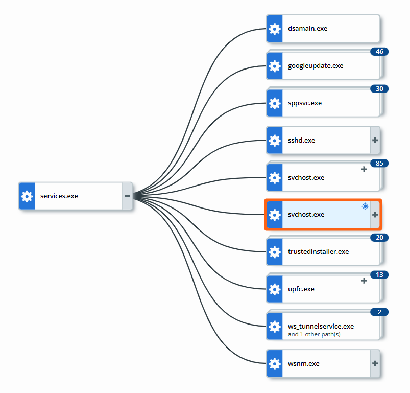 Process Tree example