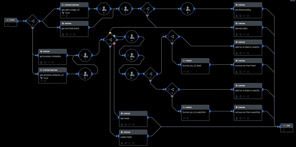 Flowchart of alerts playbook