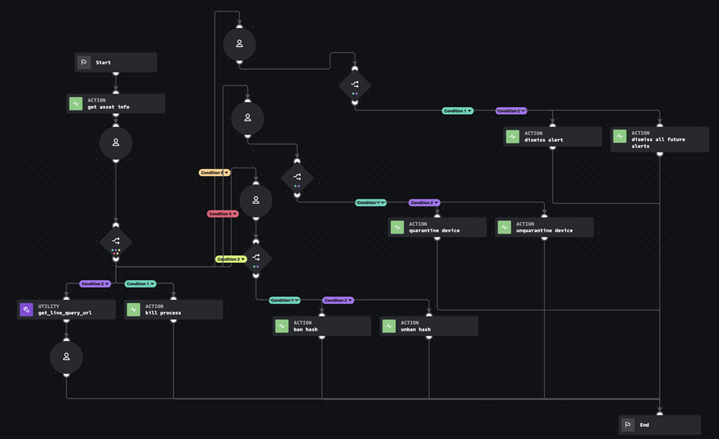 Flowchart of assets playbook