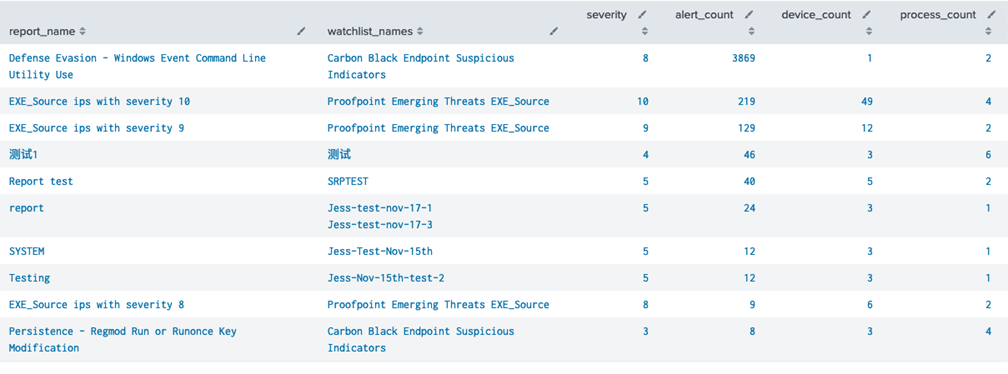 Data model of top watchlists and reports