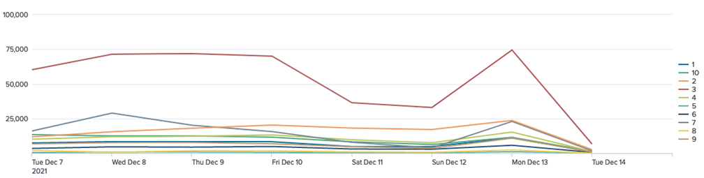 Data model of alert trends over time by severity