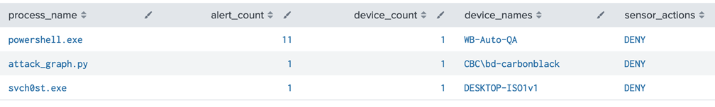 Data model of blocked malware