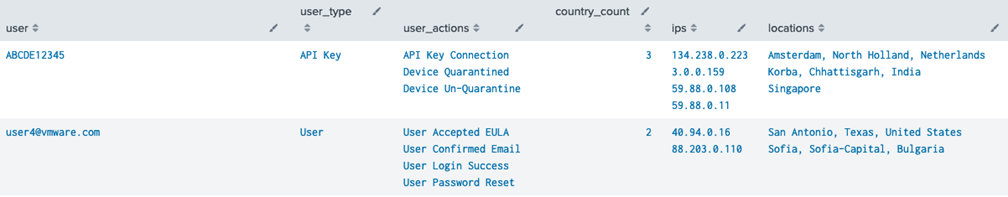 Example user activity query result