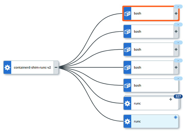 Example process analysis tree for a K8s Cluster event