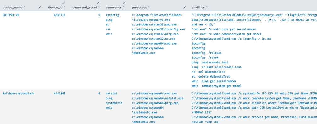 Query result of most commonly abused commands