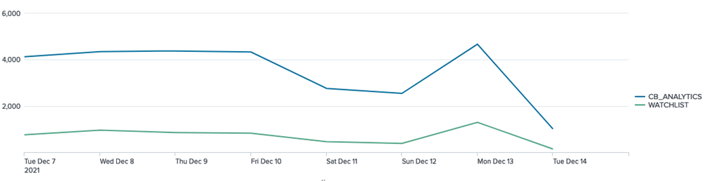 Data model of alerted devices over time