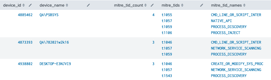 Top endpoints discovered by Unique MITRE TID count